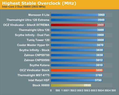 Highest Stable Overclock (MHz)